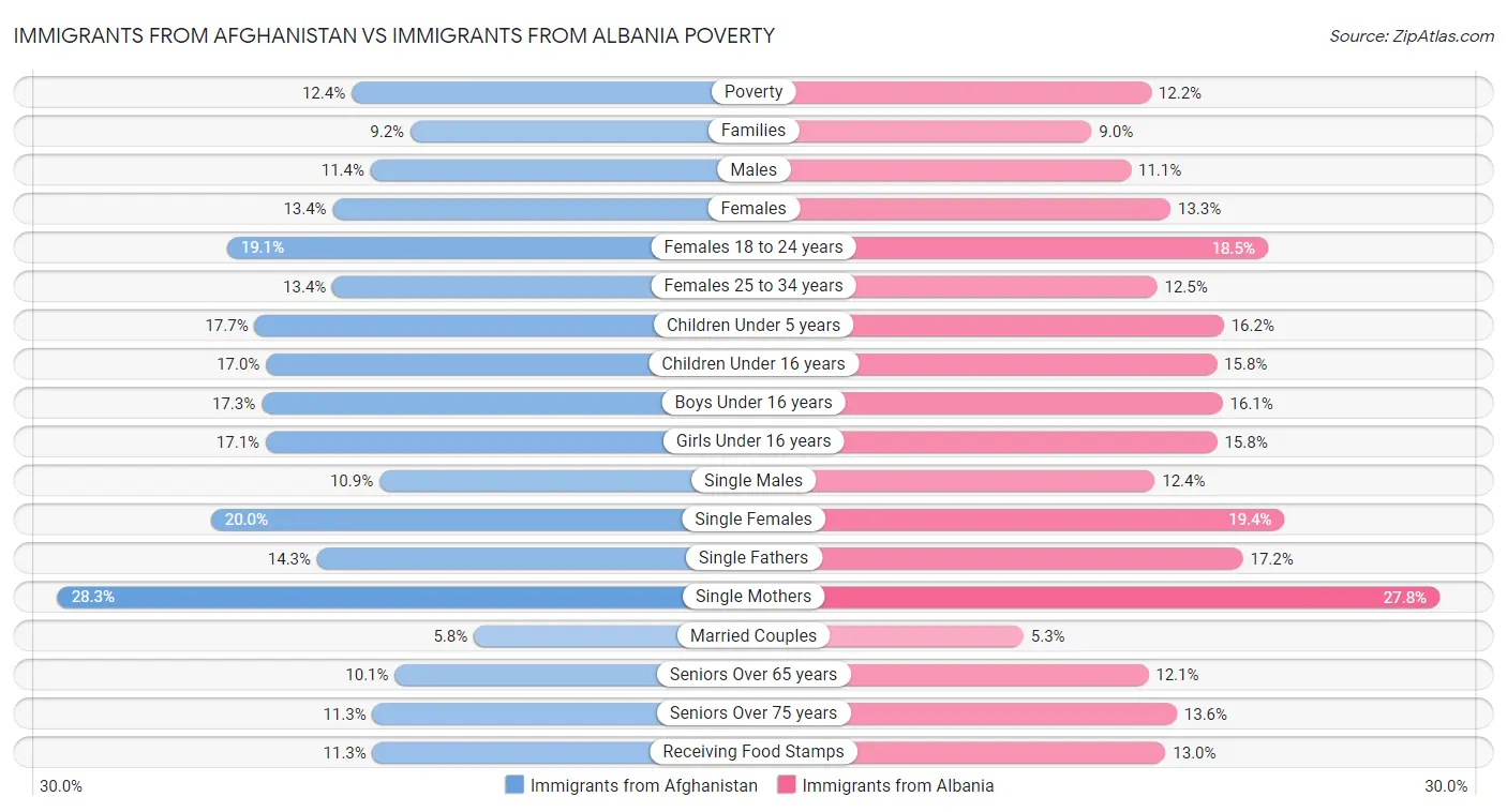 Immigrants from Afghanistan vs Immigrants from Albania Poverty