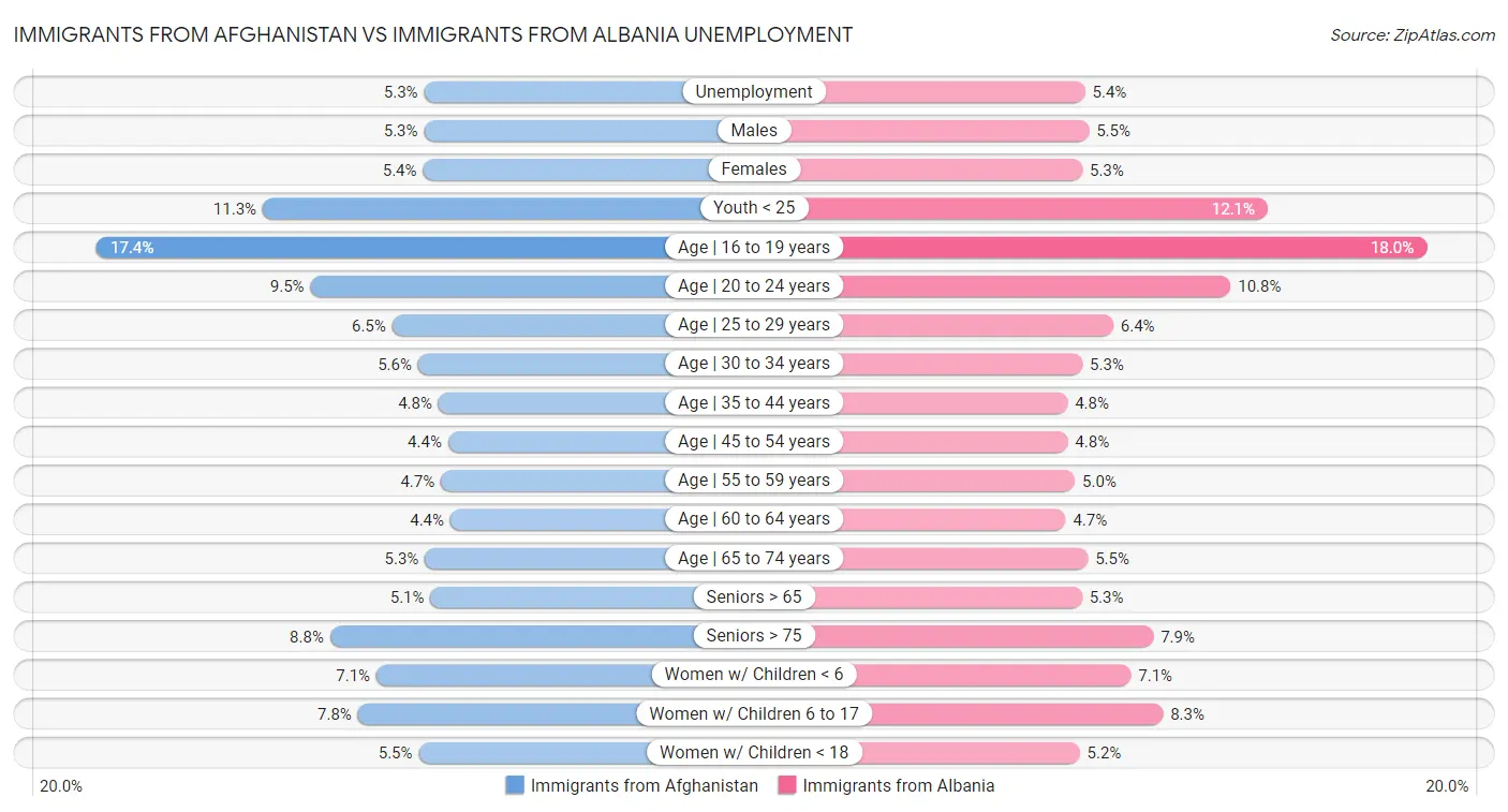 Immigrants from Afghanistan vs Immigrants from Albania Unemployment