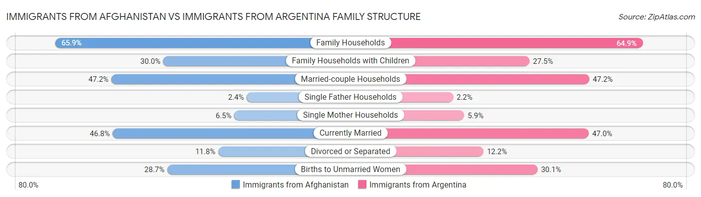 Immigrants from Afghanistan vs Immigrants from Argentina Family Structure