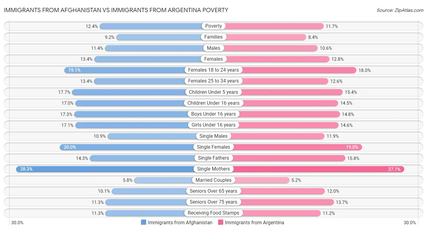 Immigrants from Afghanistan vs Immigrants from Argentina Poverty