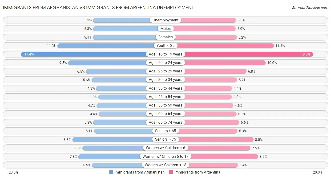 Immigrants from Afghanistan vs Immigrants from Argentina Unemployment