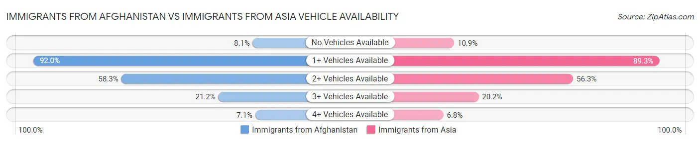 Immigrants from Afghanistan vs Immigrants from Asia Vehicle Availability