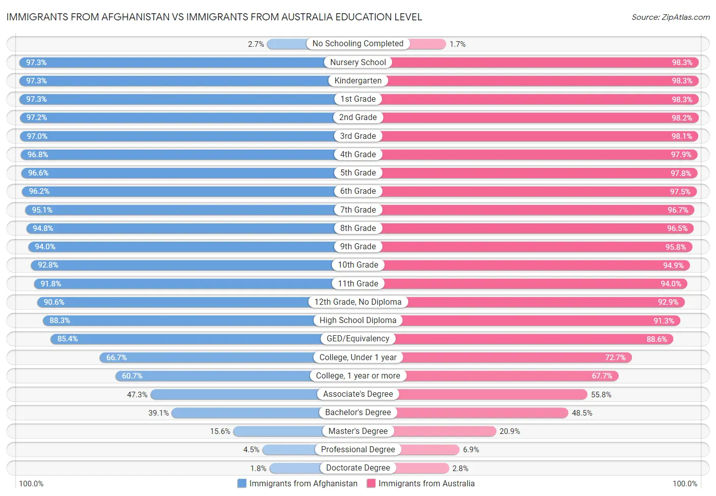 Immigrants from Afghanistan vs Immigrants from Australia Education Level