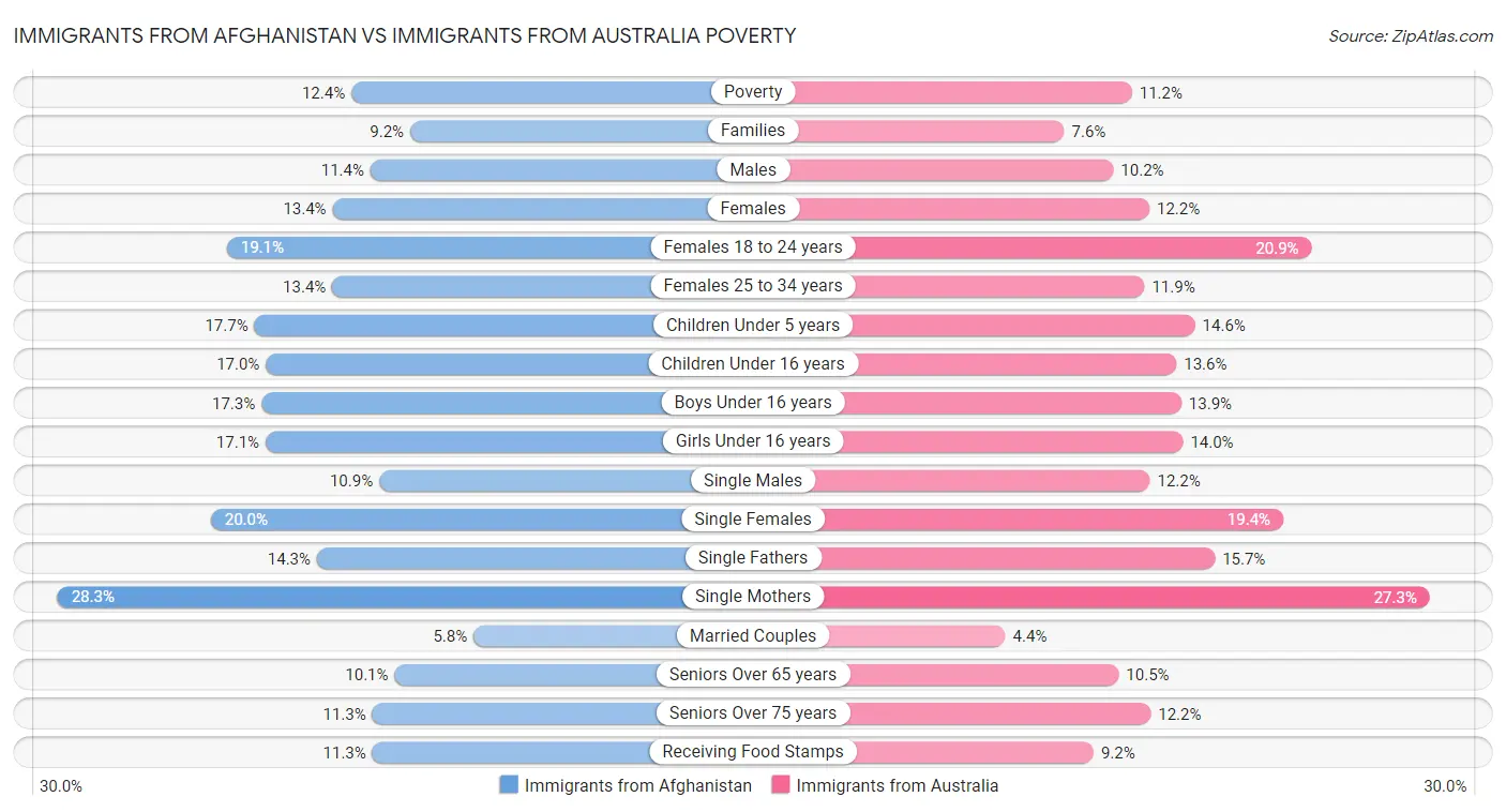 Immigrants from Afghanistan vs Immigrants from Australia Poverty