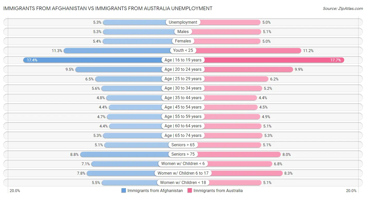 Immigrants from Afghanistan vs Immigrants from Australia Unemployment
