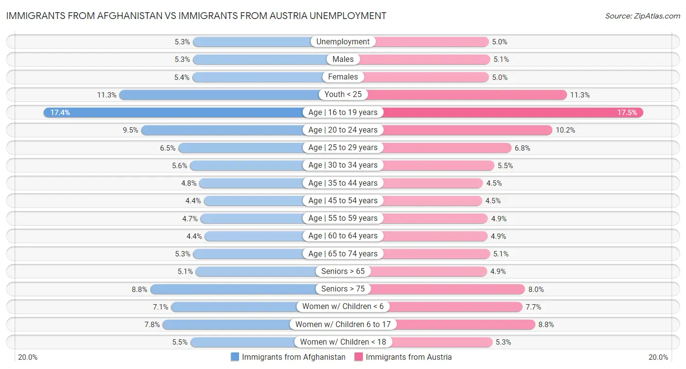 Immigrants from Afghanistan vs Immigrants from Austria Unemployment