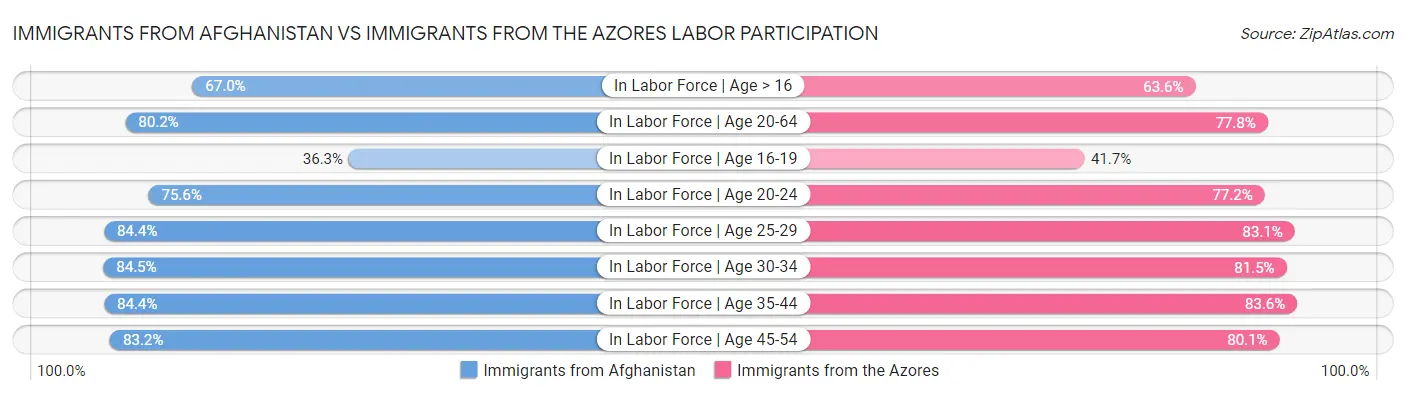 Immigrants from Afghanistan vs Immigrants from the Azores Labor Participation
