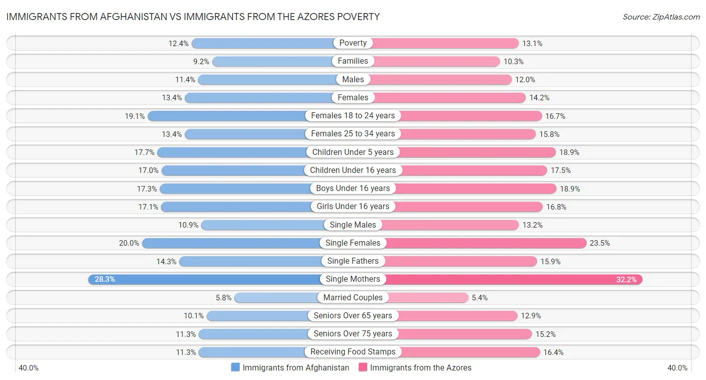 Immigrants from Afghanistan vs Immigrants from the Azores Poverty