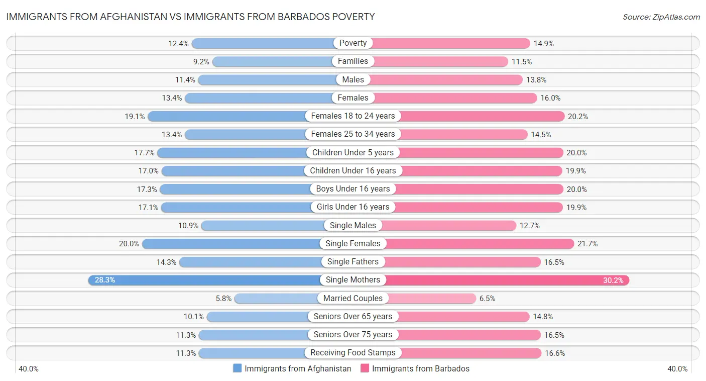 Immigrants from Afghanistan vs Immigrants from Barbados Poverty