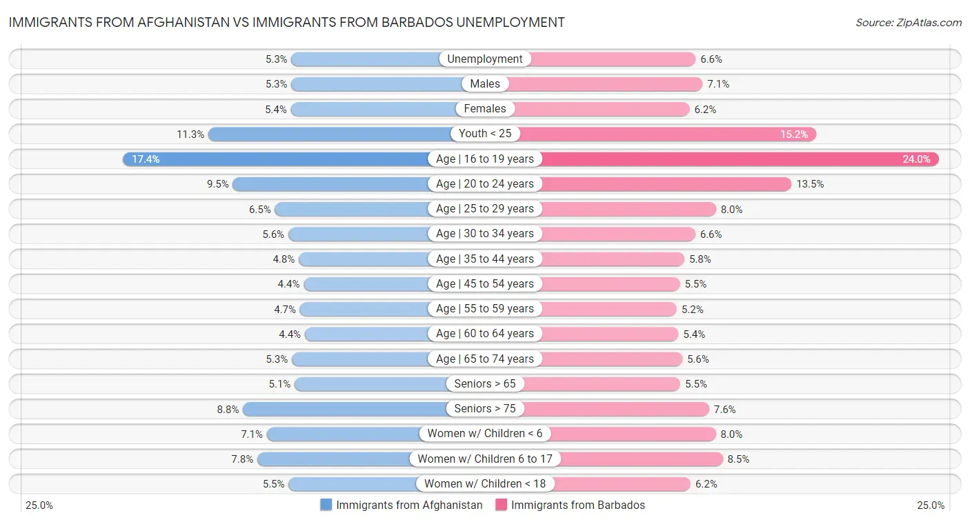 Immigrants from Afghanistan vs Immigrants from Barbados Unemployment