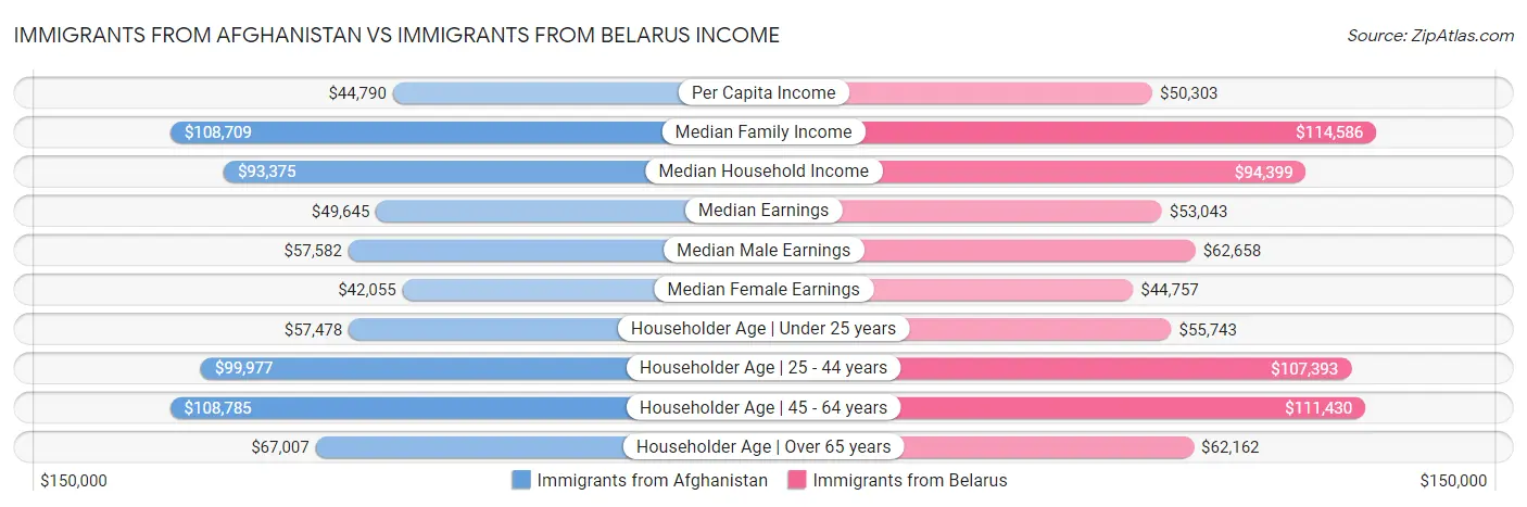 Immigrants from Afghanistan vs Immigrants from Belarus Income