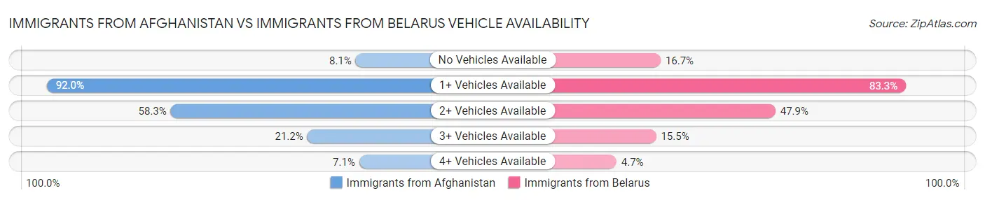 Immigrants from Afghanistan vs Immigrants from Belarus Vehicle Availability