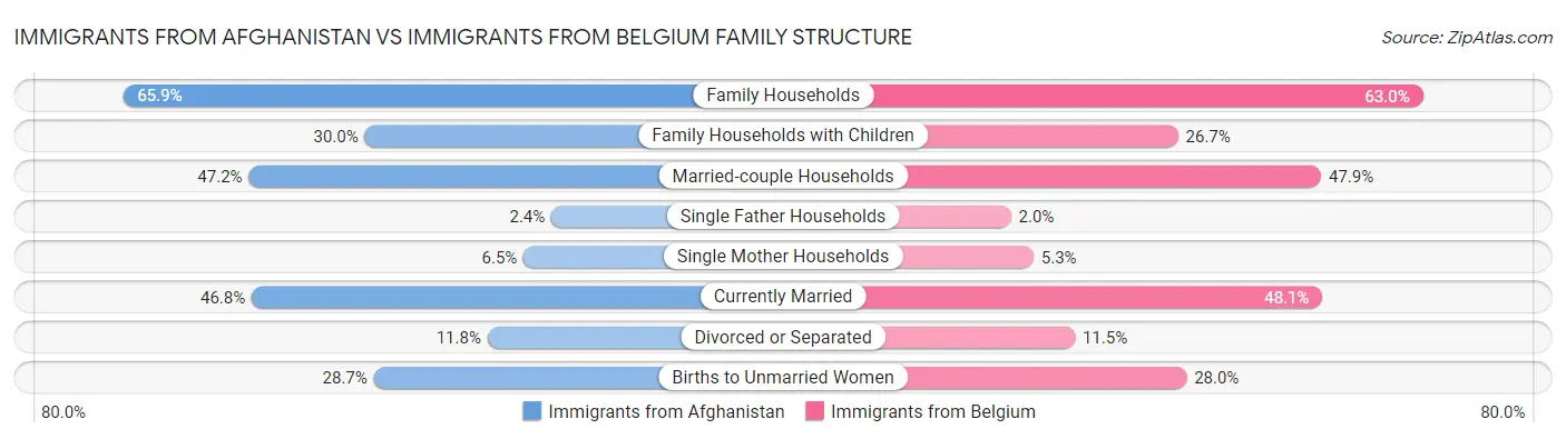 Immigrants from Afghanistan vs Immigrants from Belgium Family Structure