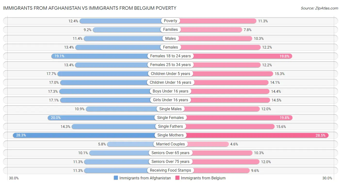 Immigrants from Afghanistan vs Immigrants from Belgium Poverty