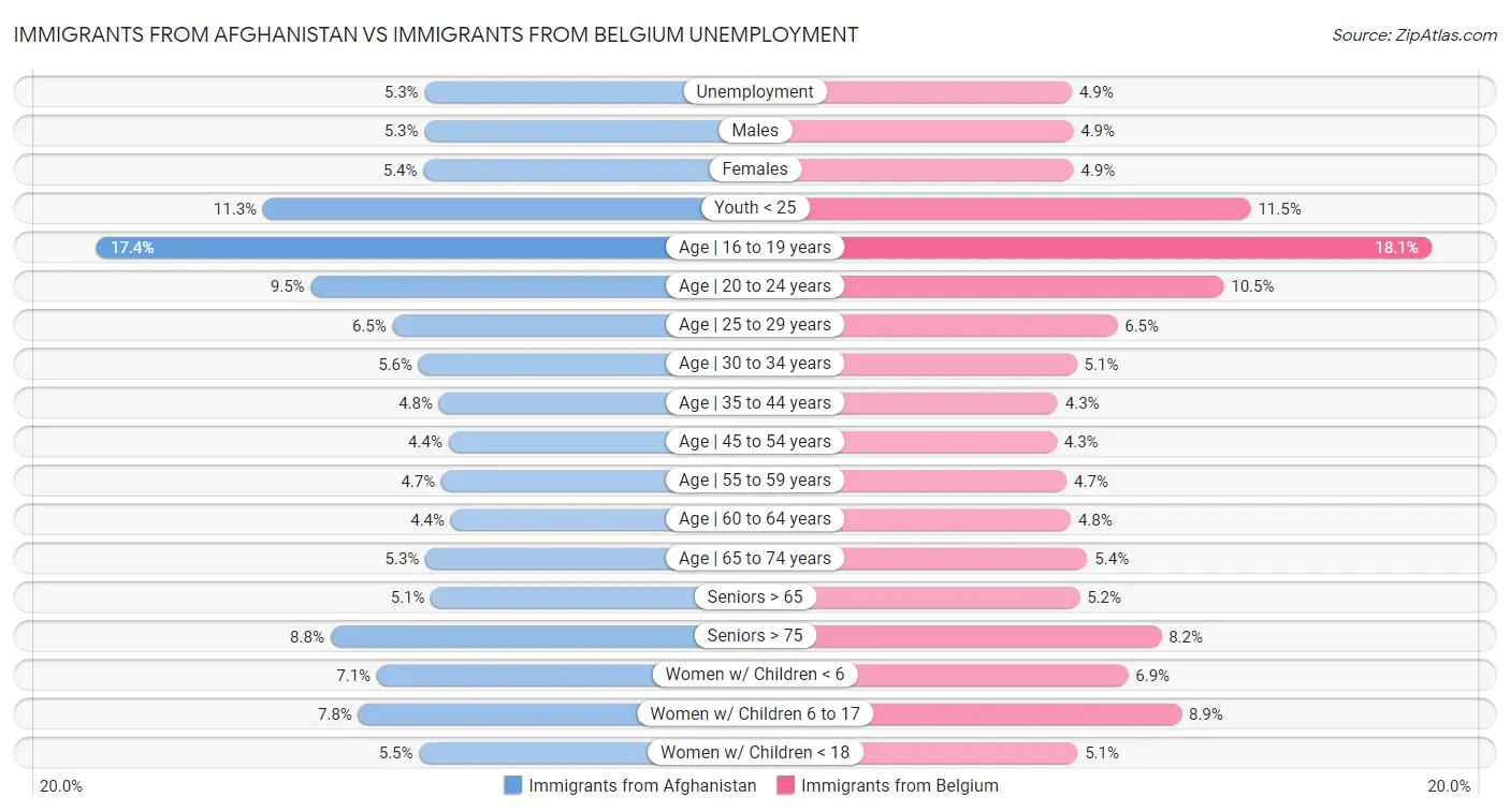 Immigrants from Afghanistan vs Immigrants from Belgium Unemployment