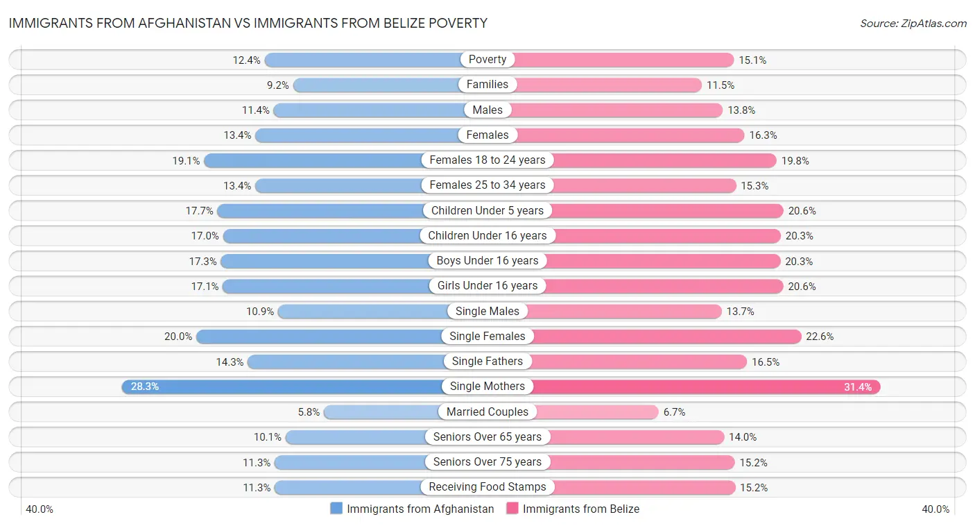 Immigrants from Afghanistan vs Immigrants from Belize Poverty