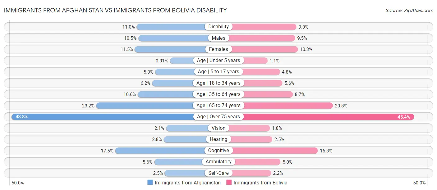 Immigrants from Afghanistan vs Immigrants from Bolivia Disability