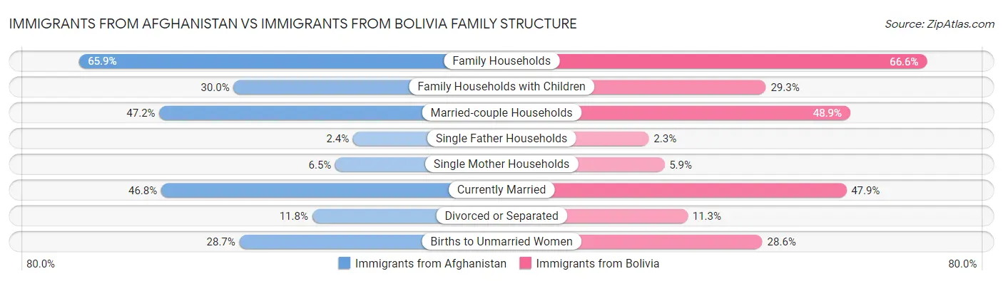 Immigrants from Afghanistan vs Immigrants from Bolivia Family Structure