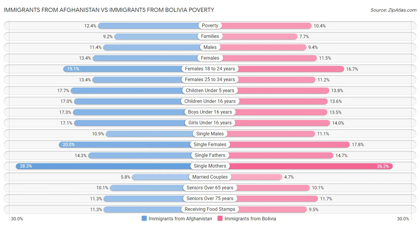 Immigrants from Afghanistan vs Immigrants from Bolivia Poverty
