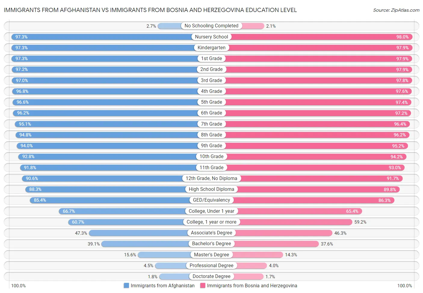 Immigrants from Afghanistan vs Immigrants from Bosnia and Herzegovina Education Level