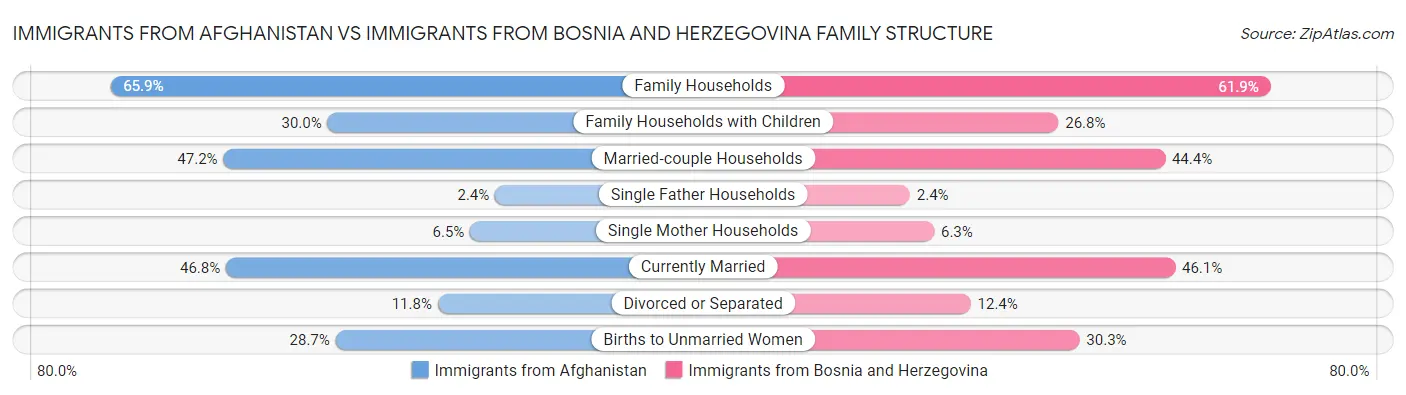 Immigrants from Afghanistan vs Immigrants from Bosnia and Herzegovina Family Structure