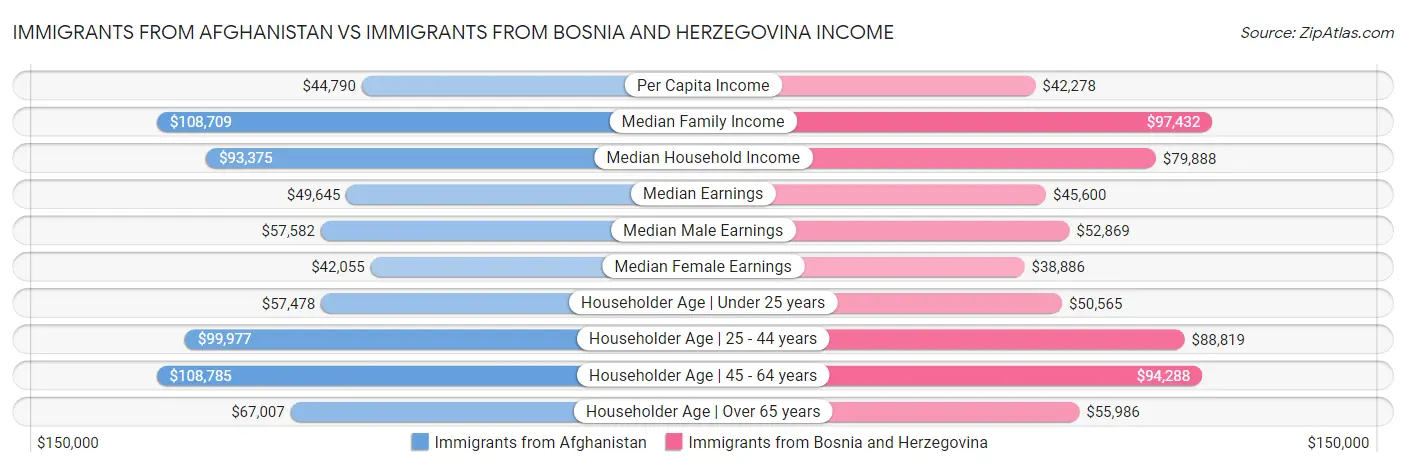 Immigrants from Afghanistan vs Immigrants from Bosnia and Herzegovina Income