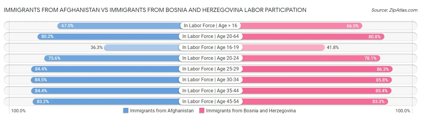 Immigrants from Afghanistan vs Immigrants from Bosnia and Herzegovina Labor Participation