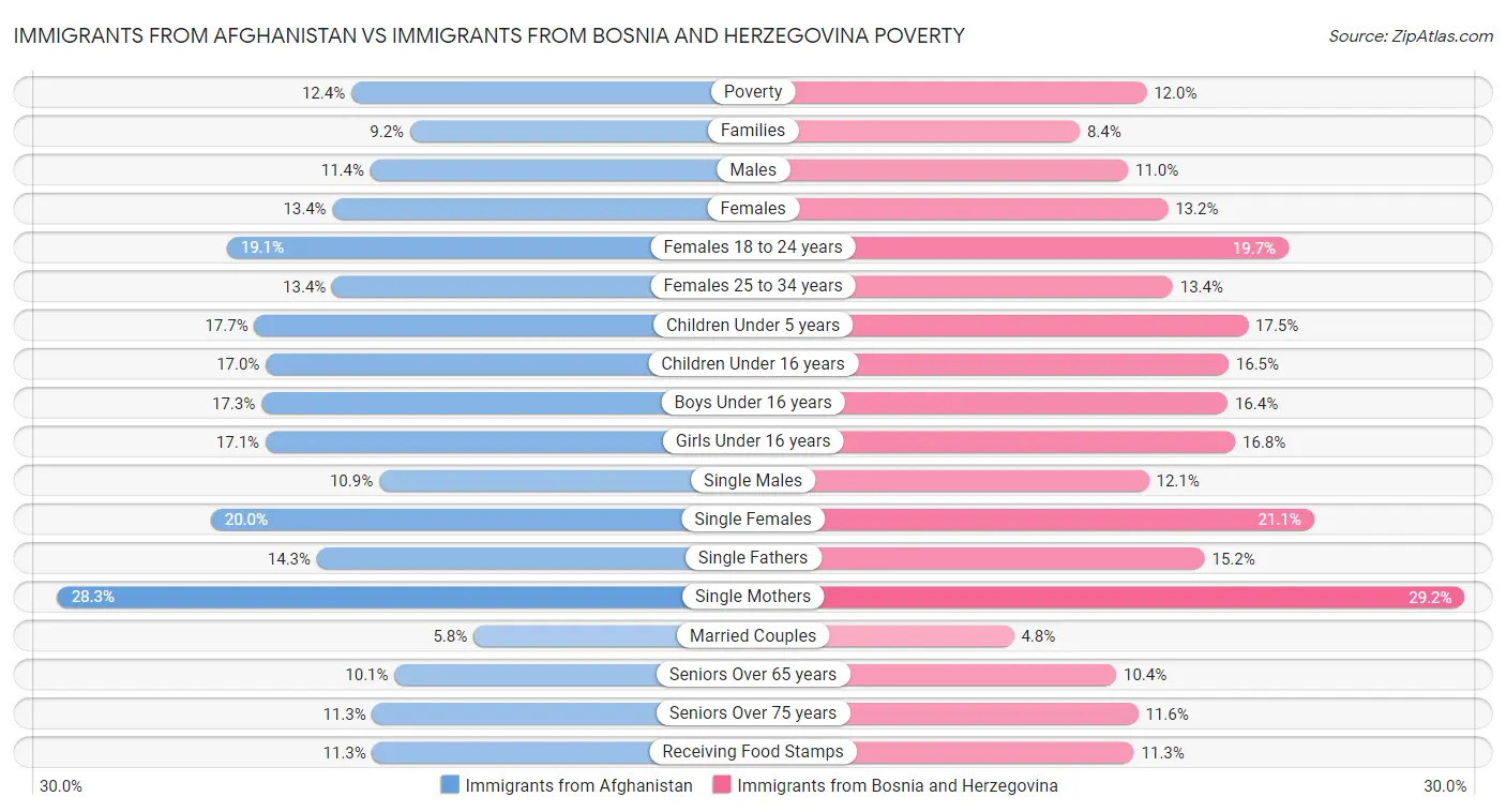 Immigrants from Afghanistan vs Immigrants from Bosnia and Herzegovina Poverty