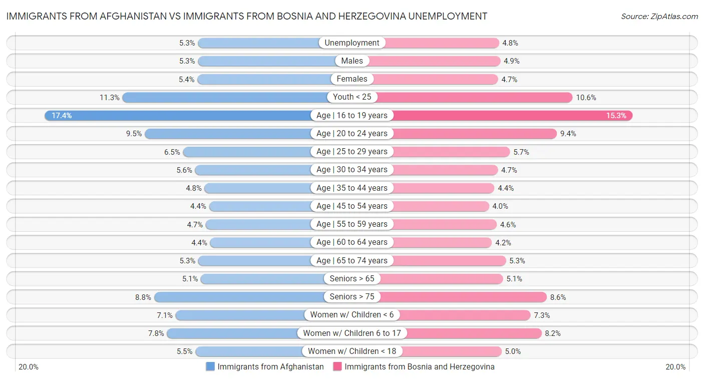 Immigrants from Afghanistan vs Immigrants from Bosnia and Herzegovina Unemployment