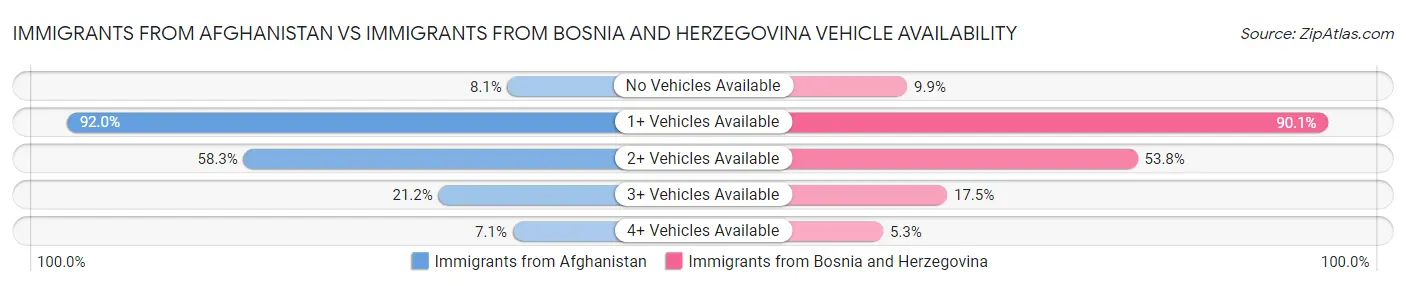 Immigrants from Afghanistan vs Immigrants from Bosnia and Herzegovina Vehicle Availability