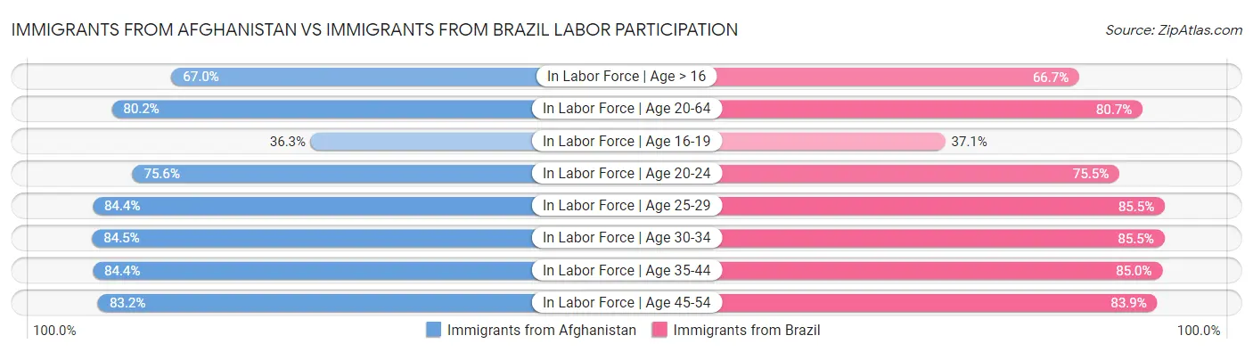 Immigrants from Afghanistan vs Immigrants from Brazil Labor Participation