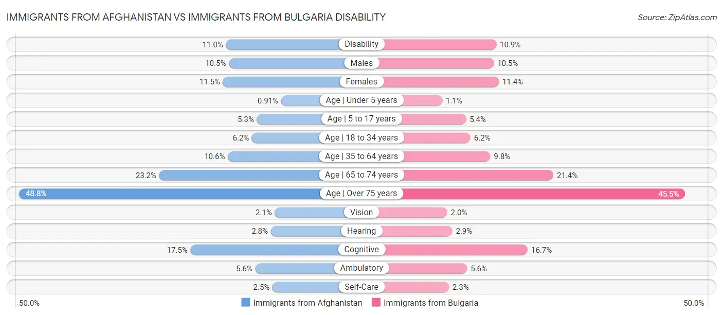 Immigrants from Afghanistan vs Immigrants from Bulgaria Disability