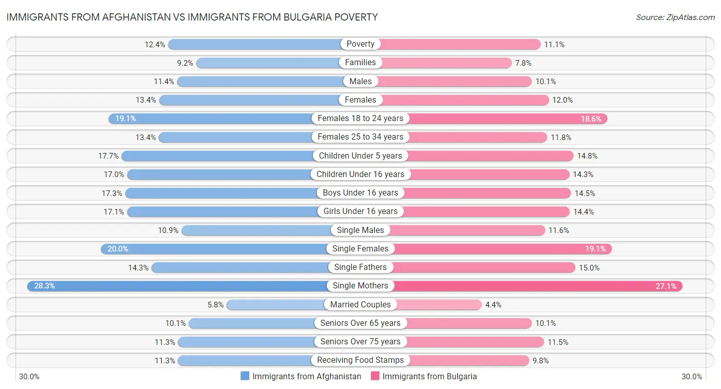 Immigrants from Afghanistan vs Immigrants from Bulgaria Poverty