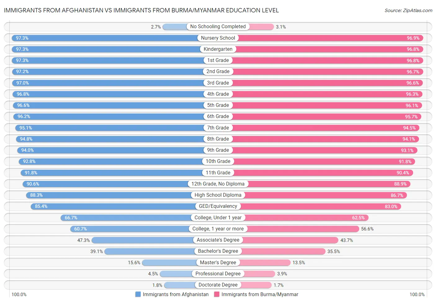 Immigrants from Afghanistan vs Immigrants from Burma/Myanmar Education Level