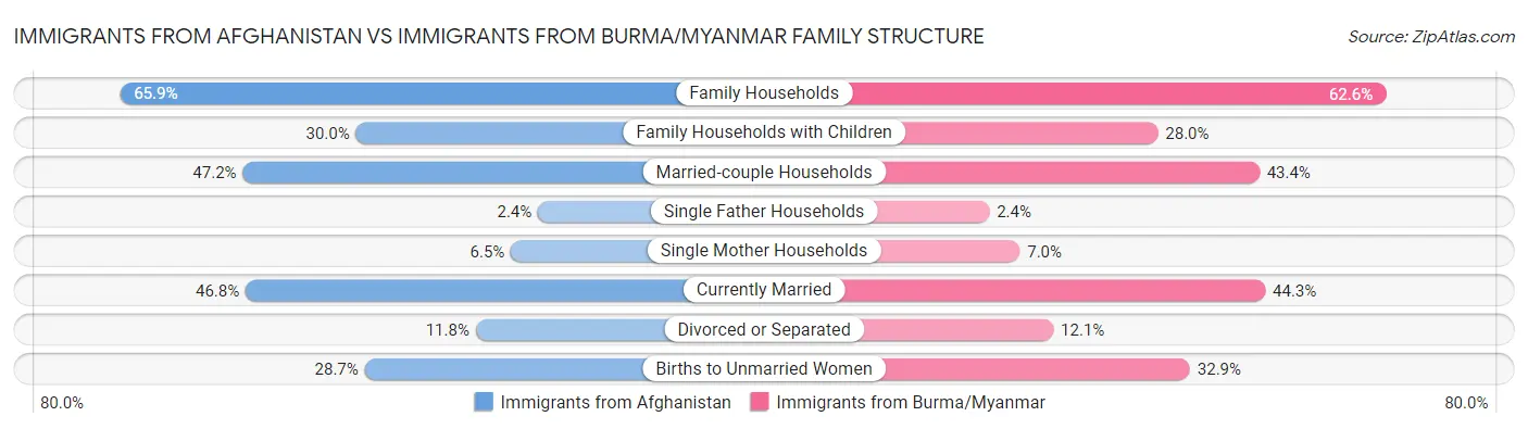 Immigrants from Afghanistan vs Immigrants from Burma/Myanmar Family Structure