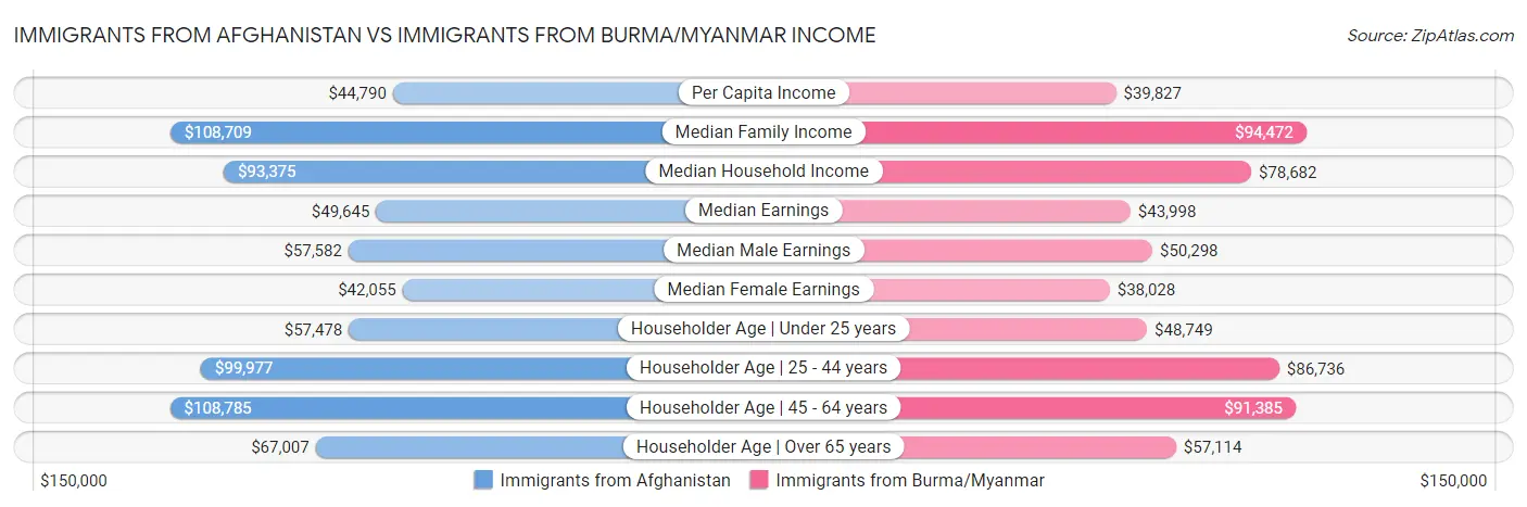 Immigrants from Afghanistan vs Immigrants from Burma/Myanmar Income