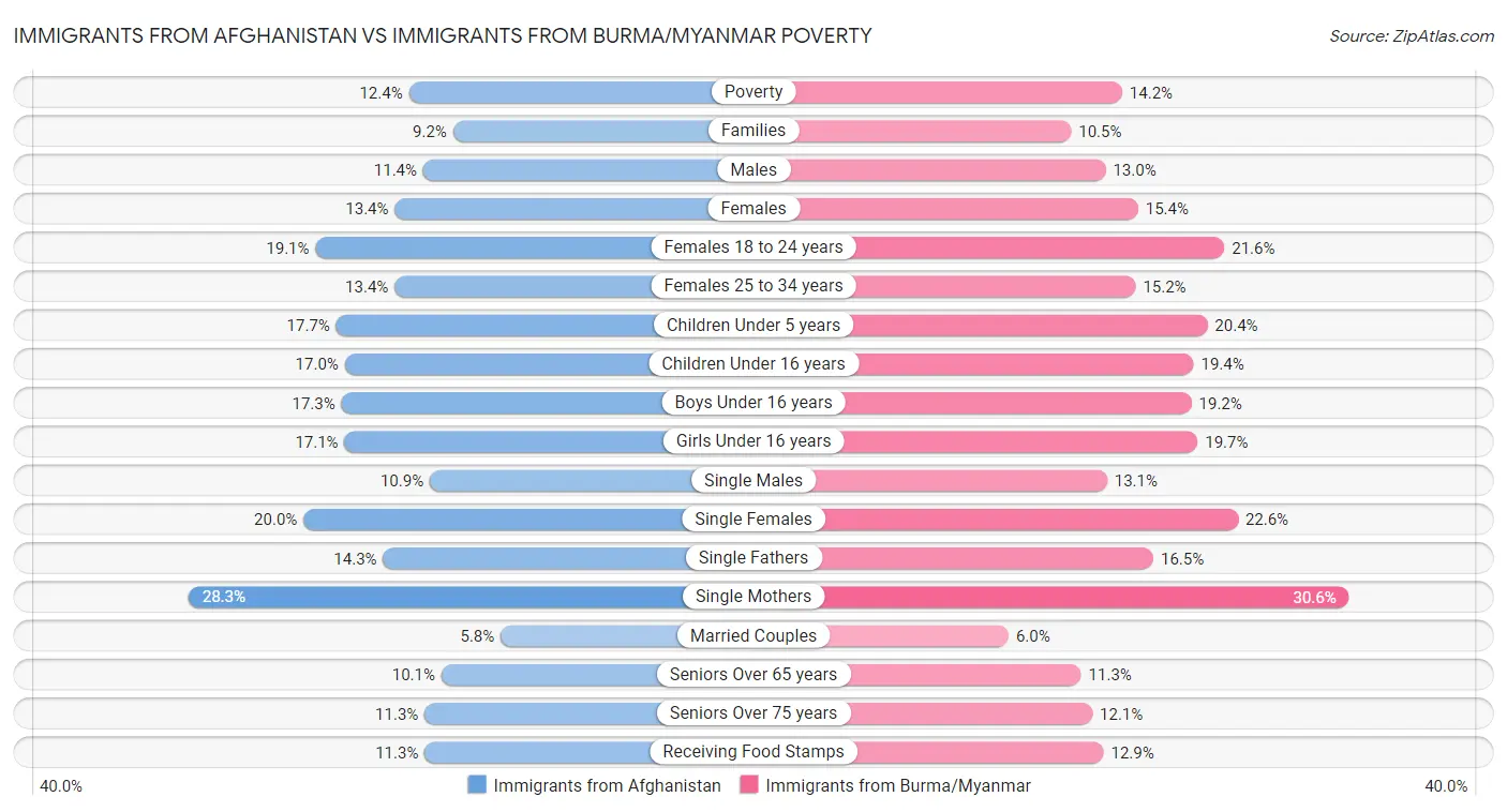 Immigrants from Afghanistan vs Immigrants from Burma/Myanmar Poverty