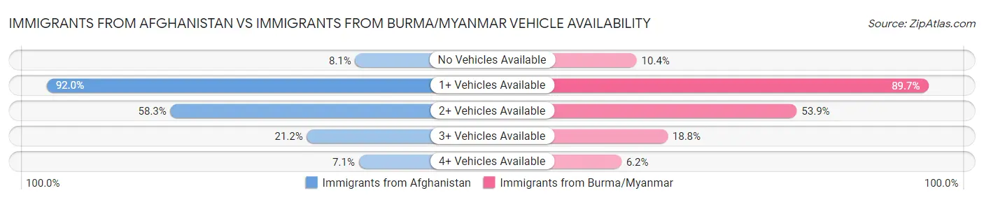 Immigrants from Afghanistan vs Immigrants from Burma/Myanmar Vehicle Availability
