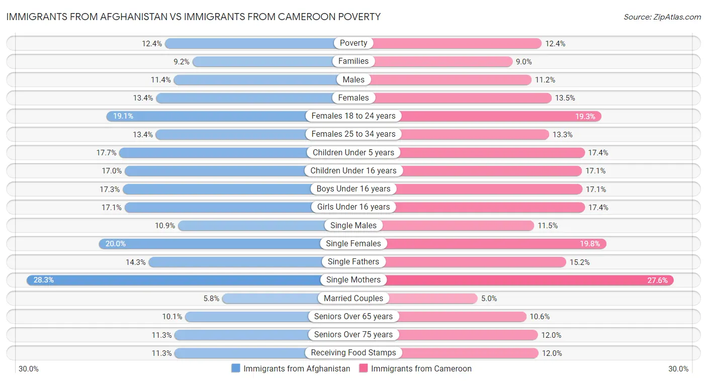 Immigrants from Afghanistan vs Immigrants from Cameroon Poverty