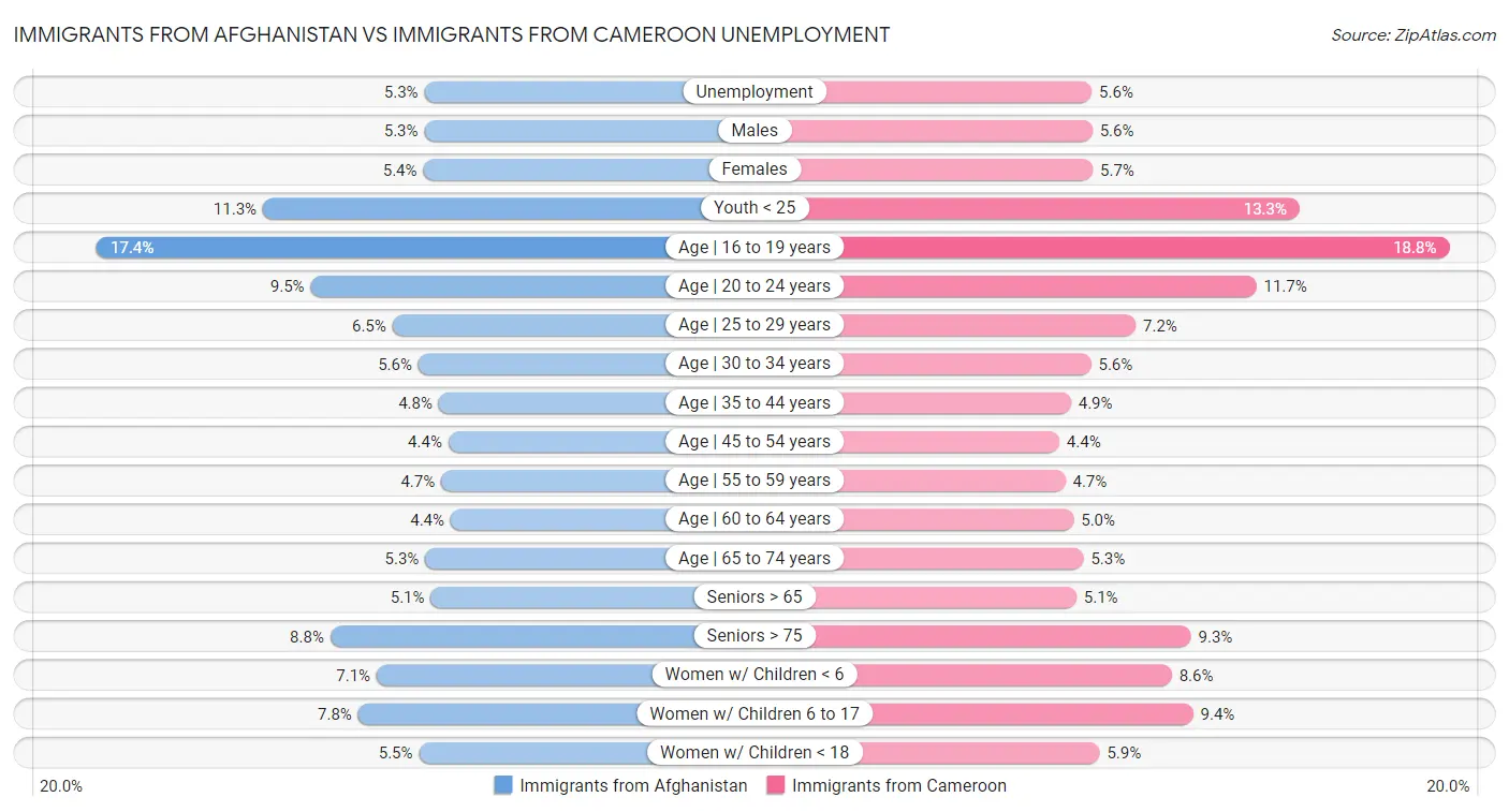 Immigrants from Afghanistan vs Immigrants from Cameroon Unemployment