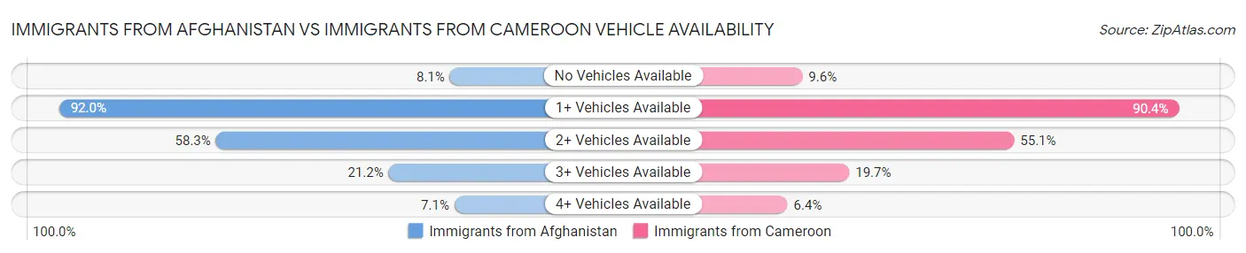 Immigrants from Afghanistan vs Immigrants from Cameroon Vehicle Availability