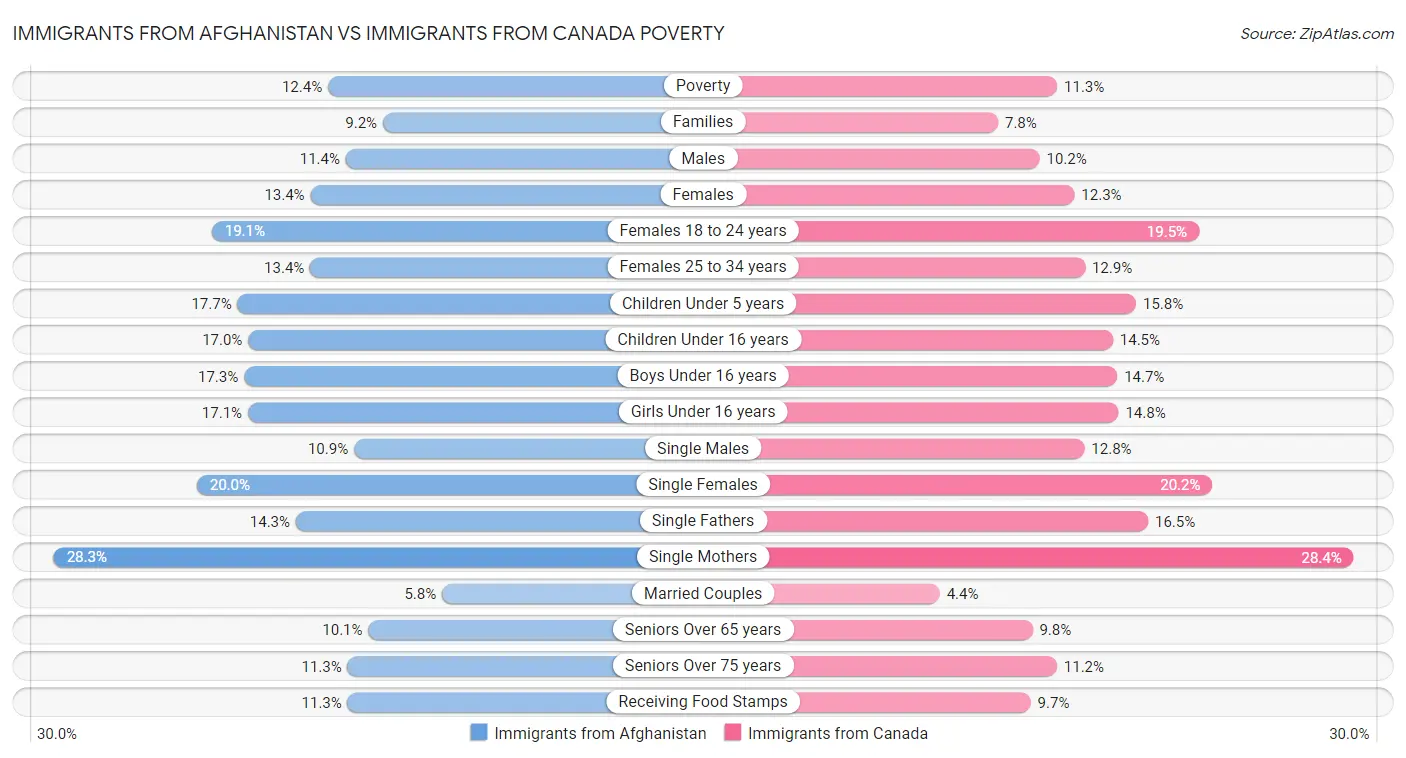Immigrants from Afghanistan vs Immigrants from Canada Poverty