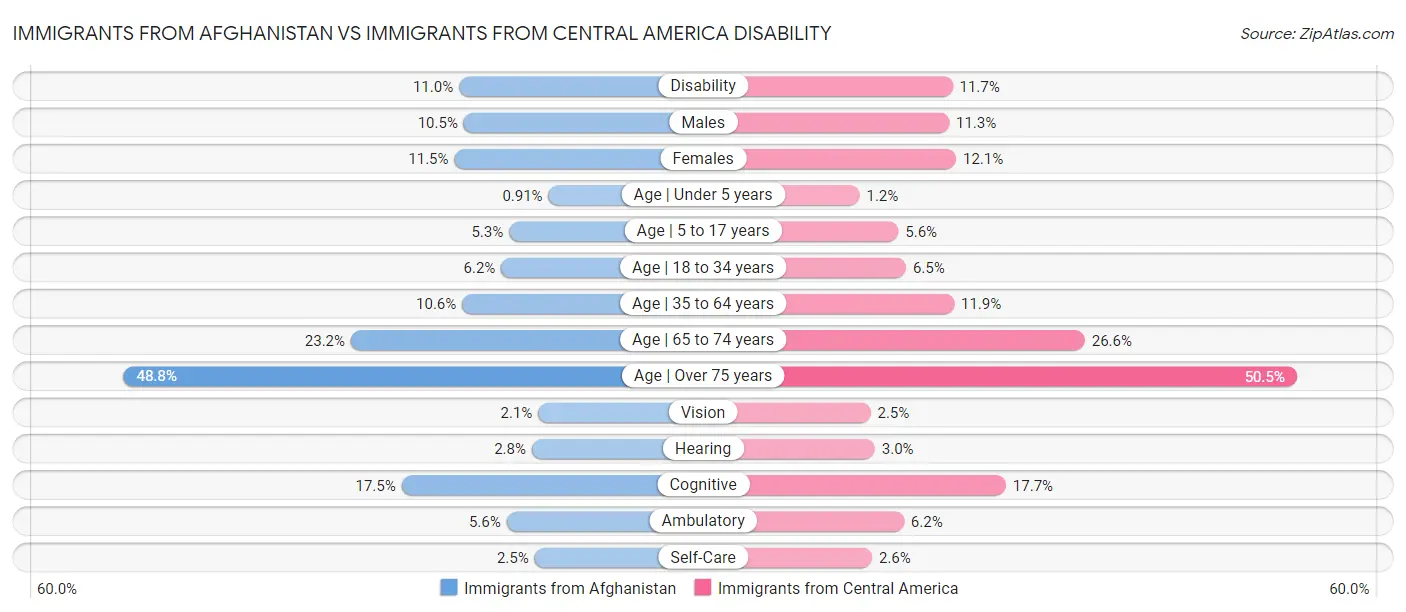 Immigrants from Afghanistan vs Immigrants from Central America Disability