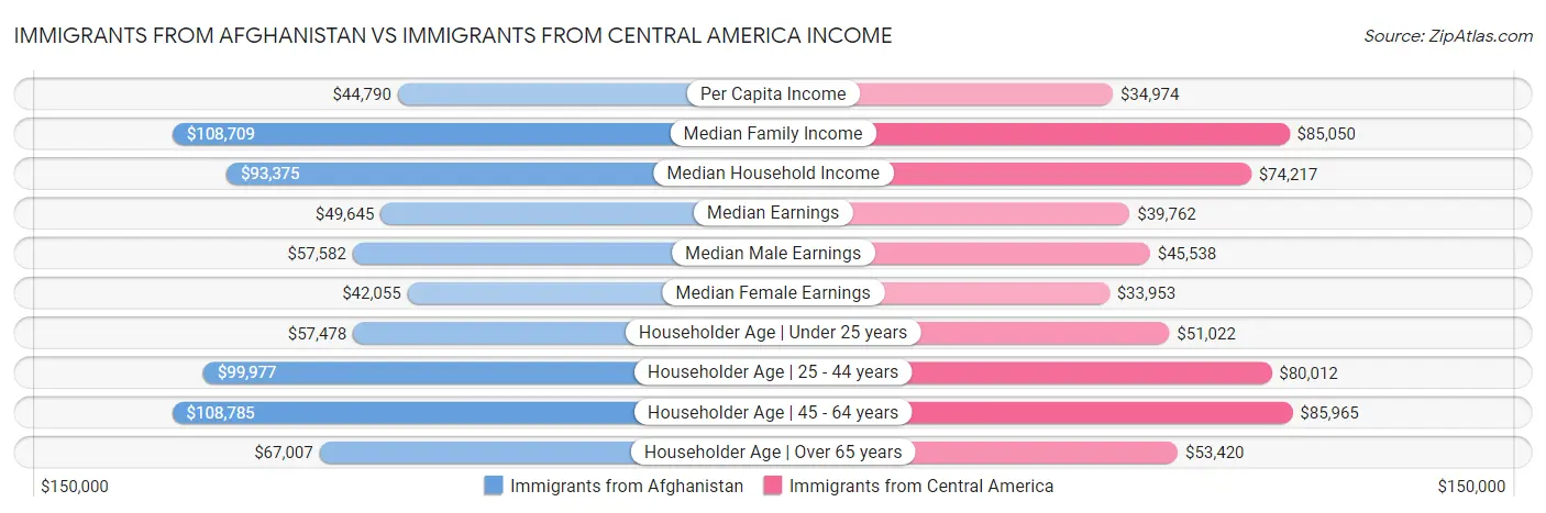 Immigrants from Afghanistan vs Immigrants from Central America Income