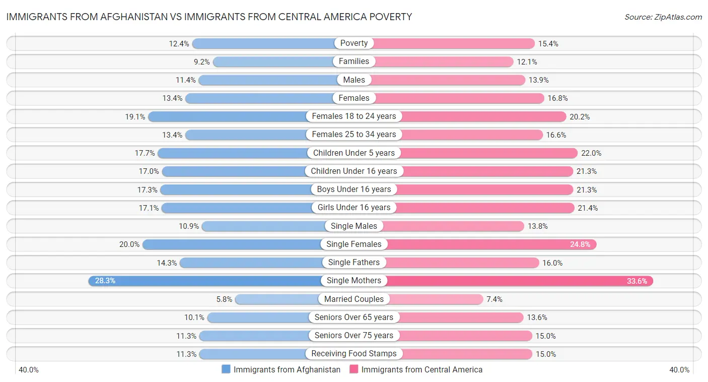 Immigrants from Afghanistan vs Immigrants from Central America Poverty