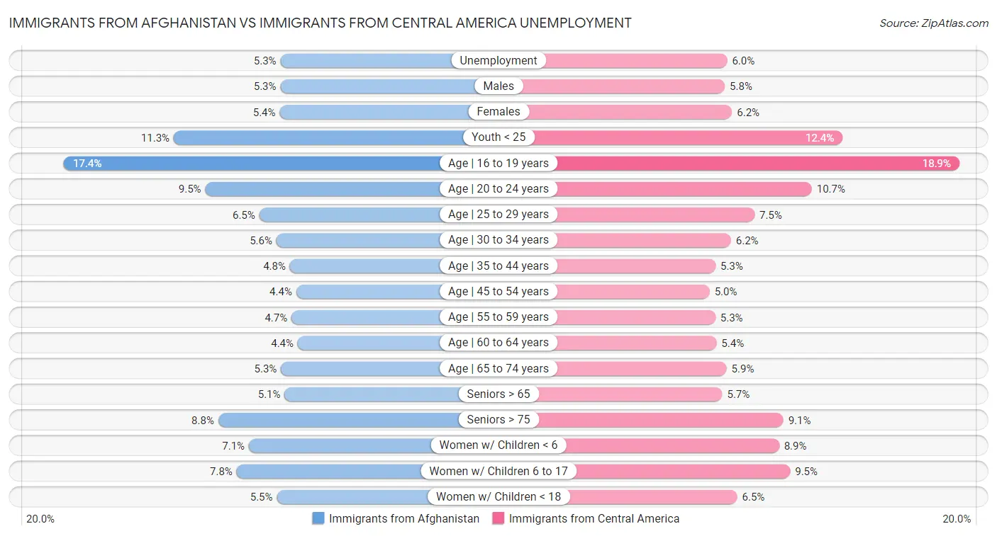 Immigrants from Afghanistan vs Immigrants from Central America Unemployment