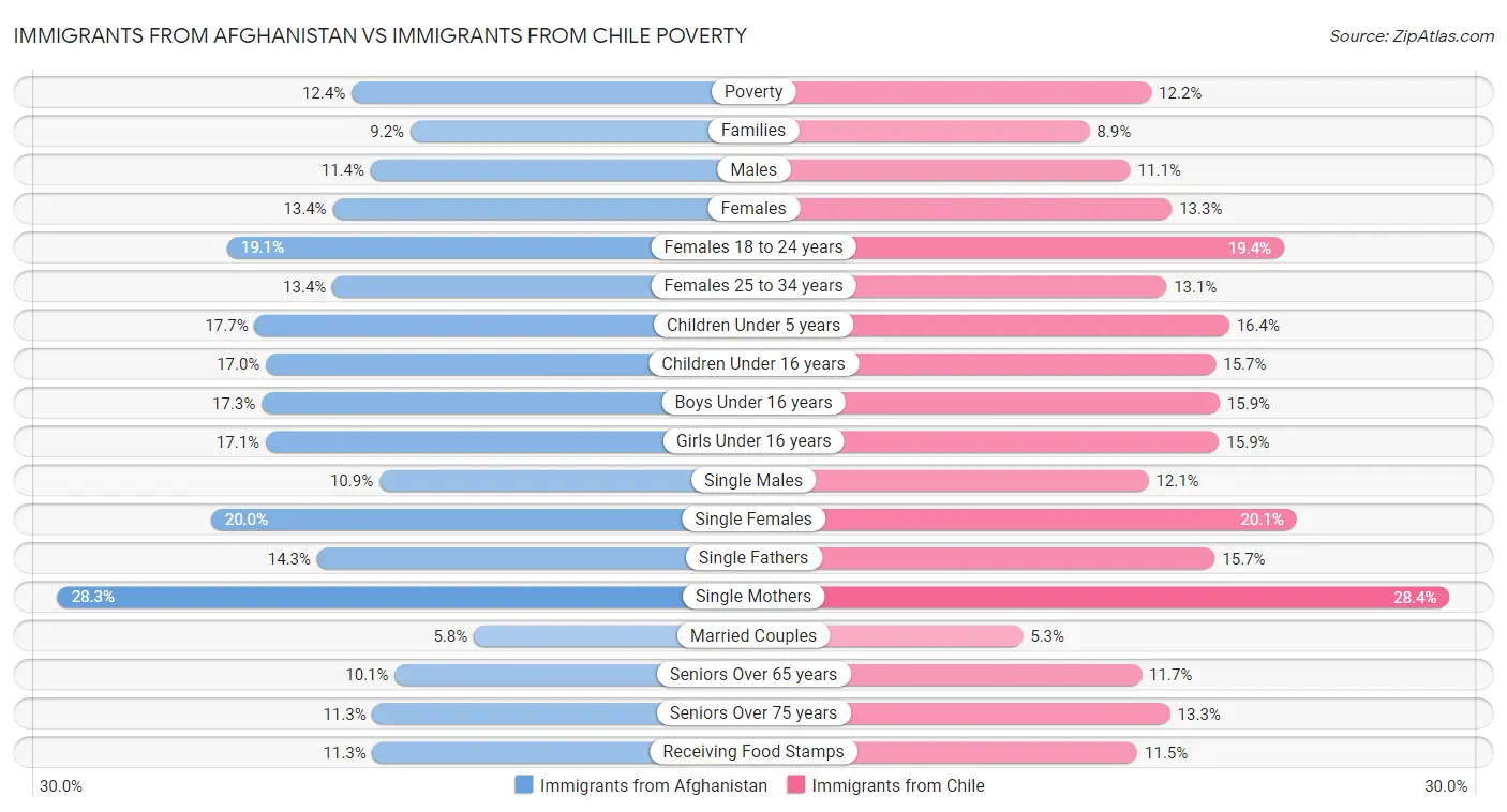 Immigrants from Afghanistan vs Immigrants from Chile Poverty