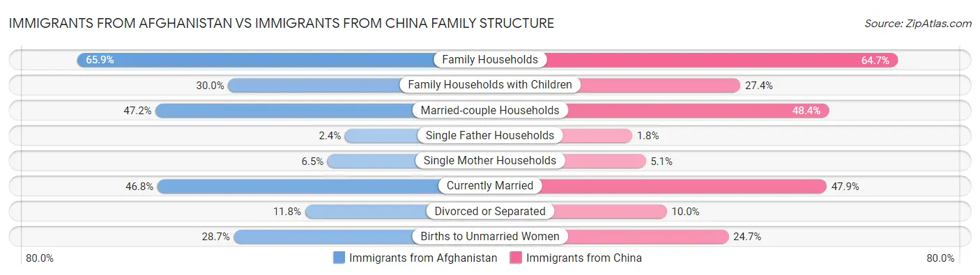 Immigrants from Afghanistan vs Immigrants from China Family Structure