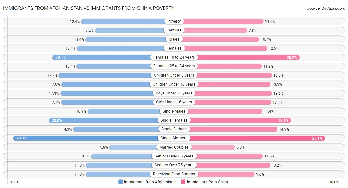 Immigrants from Afghanistan vs Immigrants from China Poverty