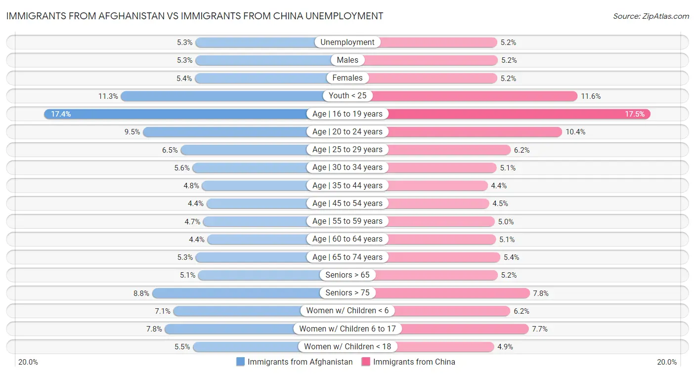 Immigrants from Afghanistan vs Immigrants from China Unemployment